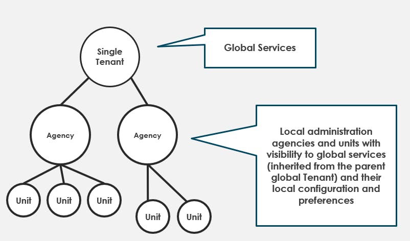 VOSS inbuilt hierarchy divides the tenant into sub units, each with its own services, users, telephony numbers, and devices