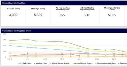 Meeting and call stats