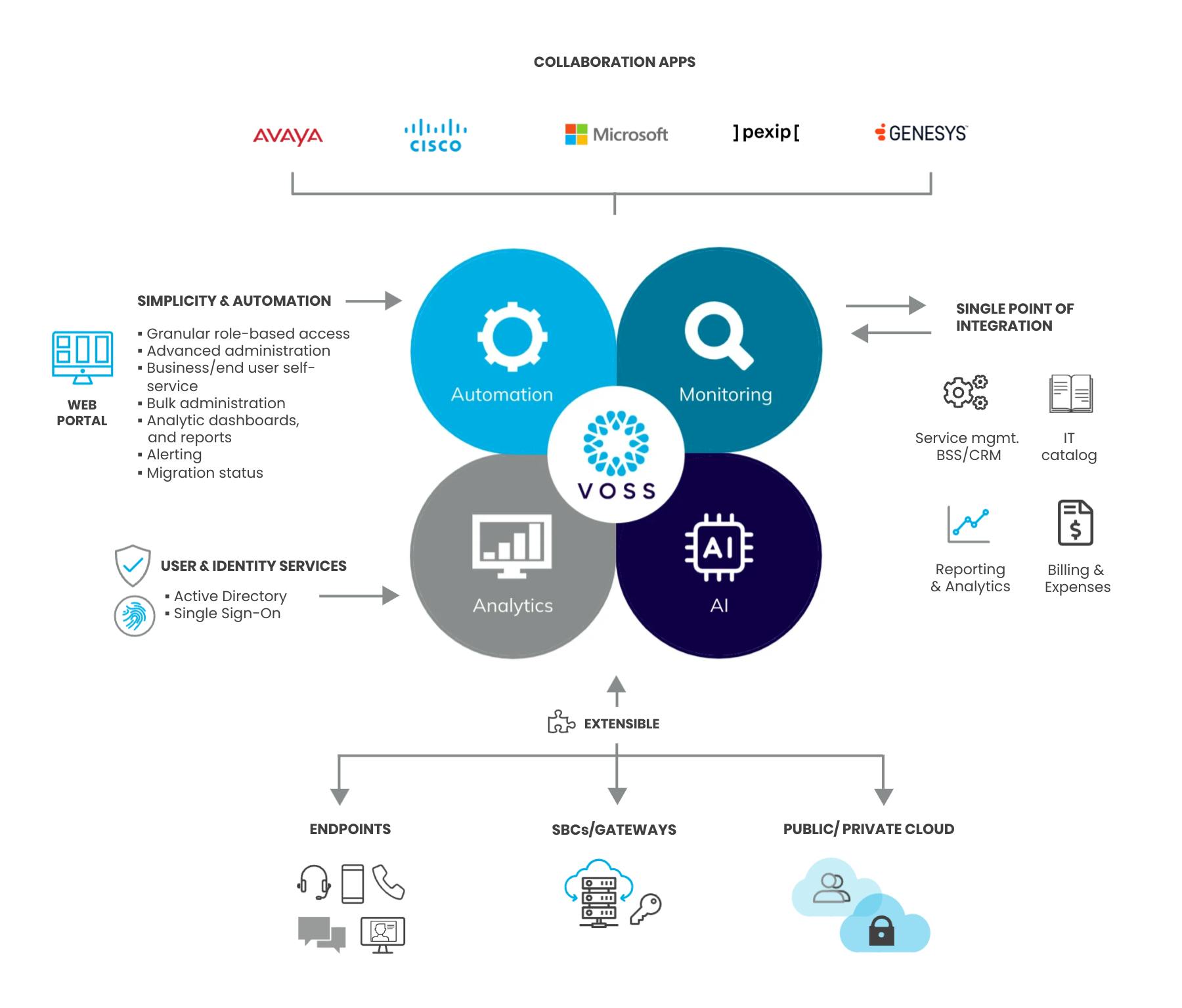 VOSS platform four pillars tech diagram - VOSS phone server diagram