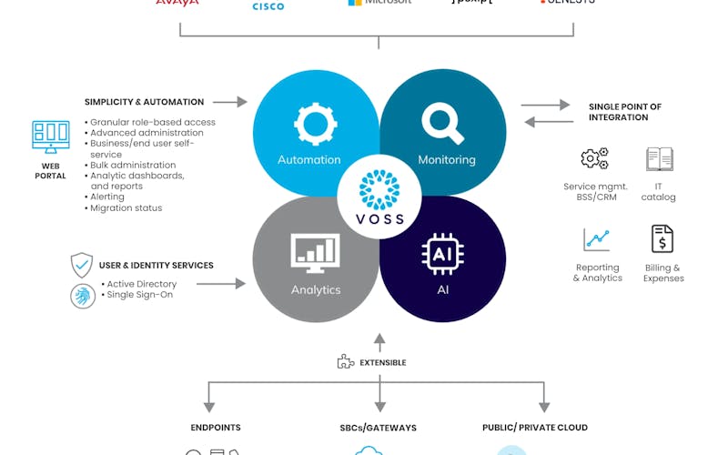 VOSS platform four pillars tech diagram - VOSS phone server diagram