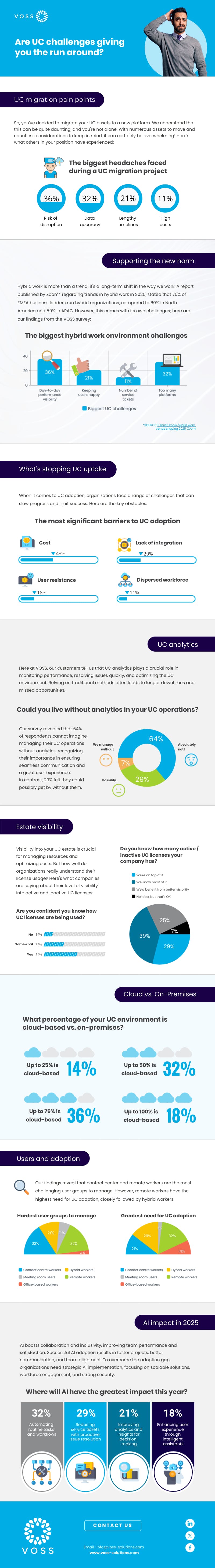 VOSS Infographic survey results 2025 - Are UC challenges giving you the run around?