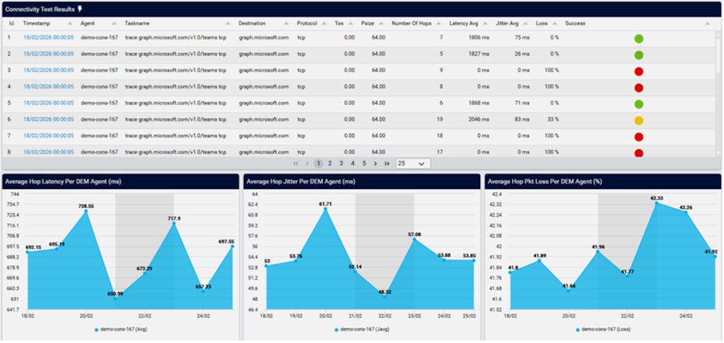Typical VOSS dashboards showing connectivity test results and average Latency, loss and jitter.