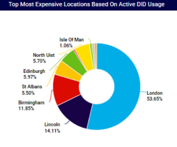 Cost Analytics sample dashboard - Cost reporting top most expensive locations based on active DID usage