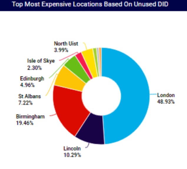 Cost Analytics sample dashboard - Cost report top most expensive locations based on unused DID