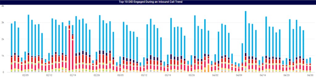 Cost Analytics sample dashboard - Top 10 DID engaged during an inbound call trend