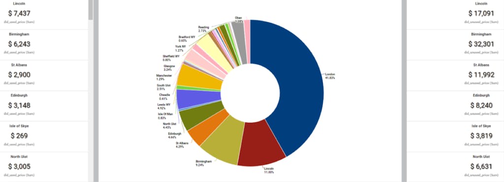 Cost Analytics sample dashboard - showing summarized call usage, along with location information, DID ranges and cost points