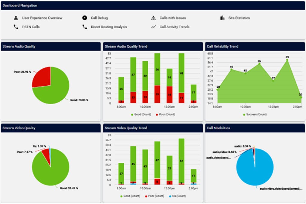 VOSS Dashboard navigation showing audio and video quality and reliability trends