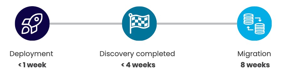 A major healthcare orgnization uses VOSS to migrate a mission-critical contact centre without disrupting patient services - image shows a timeline of achievements.