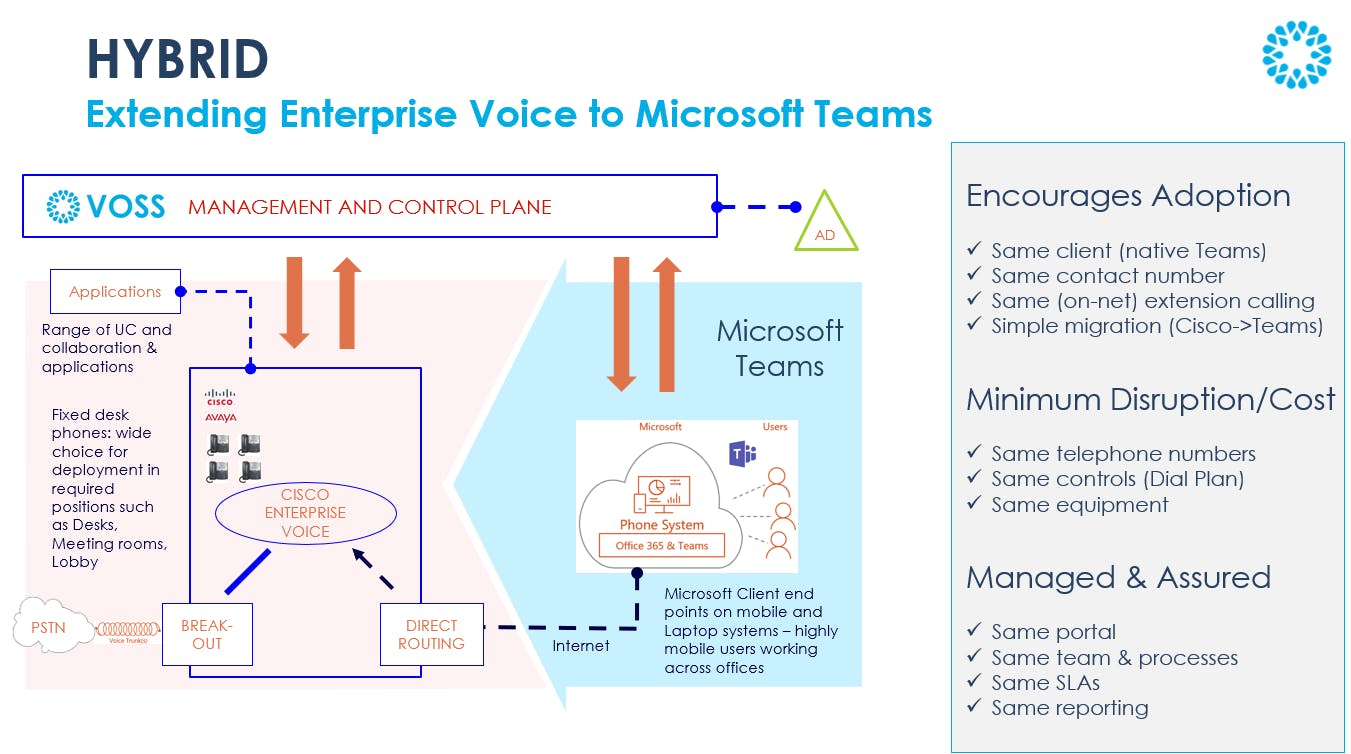 Extending enterprise voice to Microsoft Teams Phone