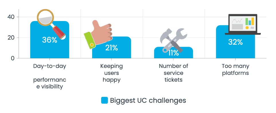 The biggest hybrid work environment challenges - results from VOSS UC challenges in 2025 survey