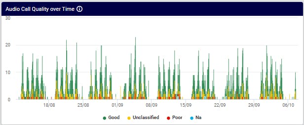 ServiceNow requests integrate into VOSS API