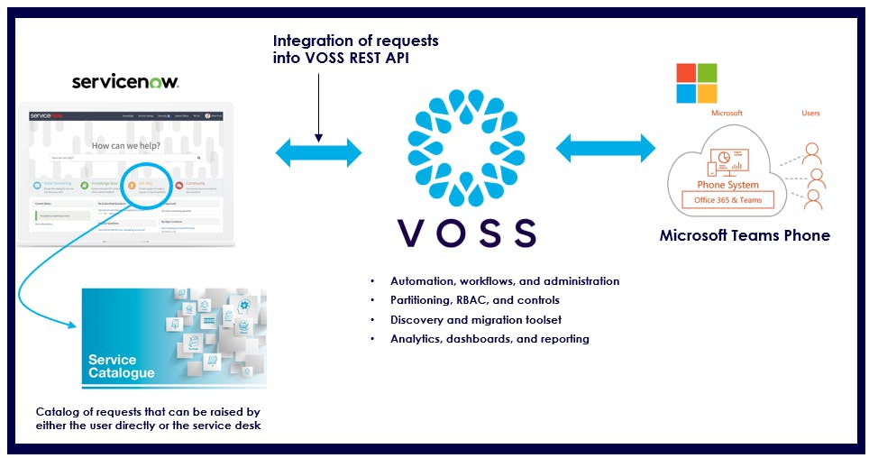 ServiceNow requests integrate into VOSS API