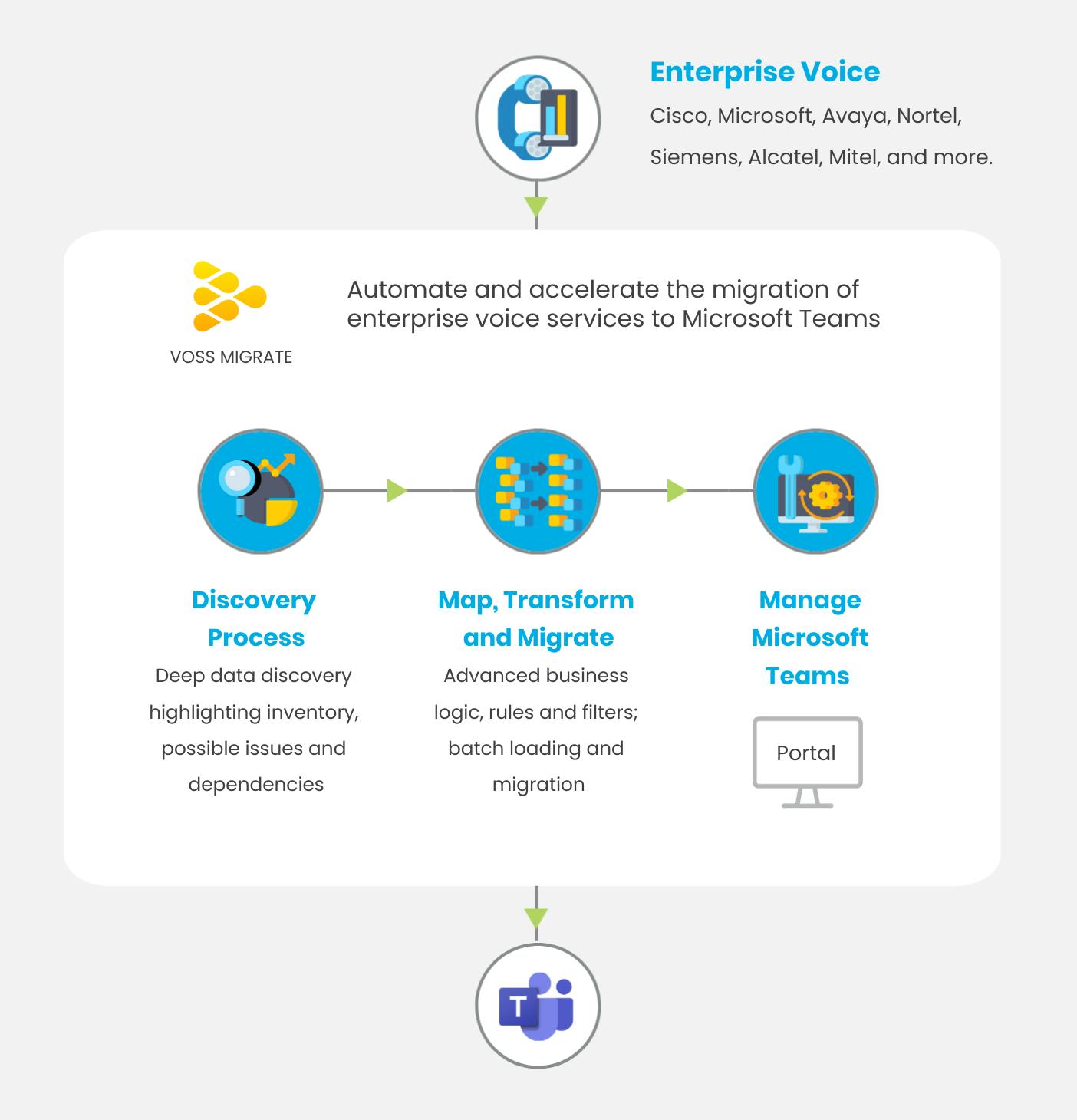 VOSS discovery and migration services to Microsoft Teams Enterprise Voice