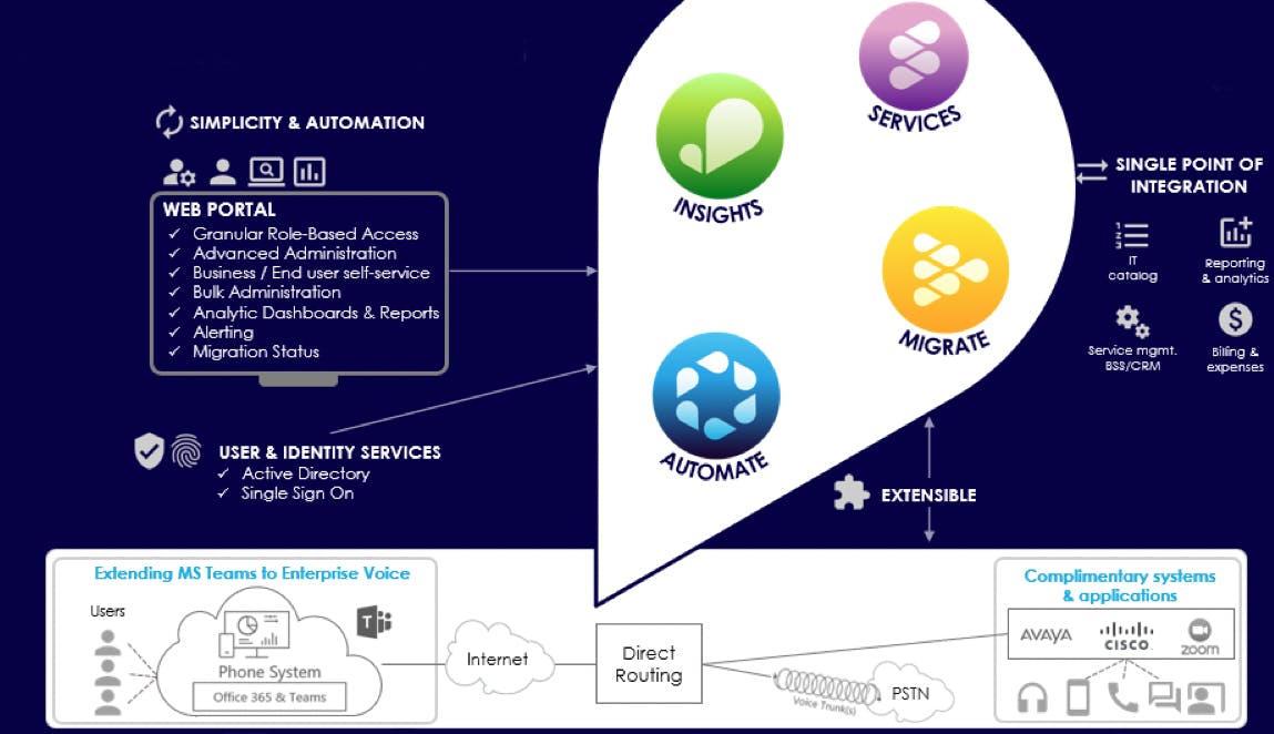 VOSS for multi-vendor management systems such as Avaya and Microsoft Teams diagram