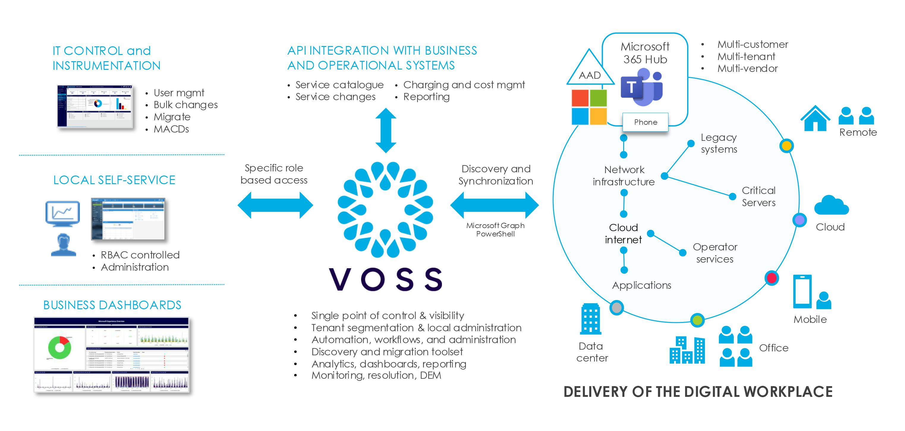 VOSS for Microsoft with RBAC