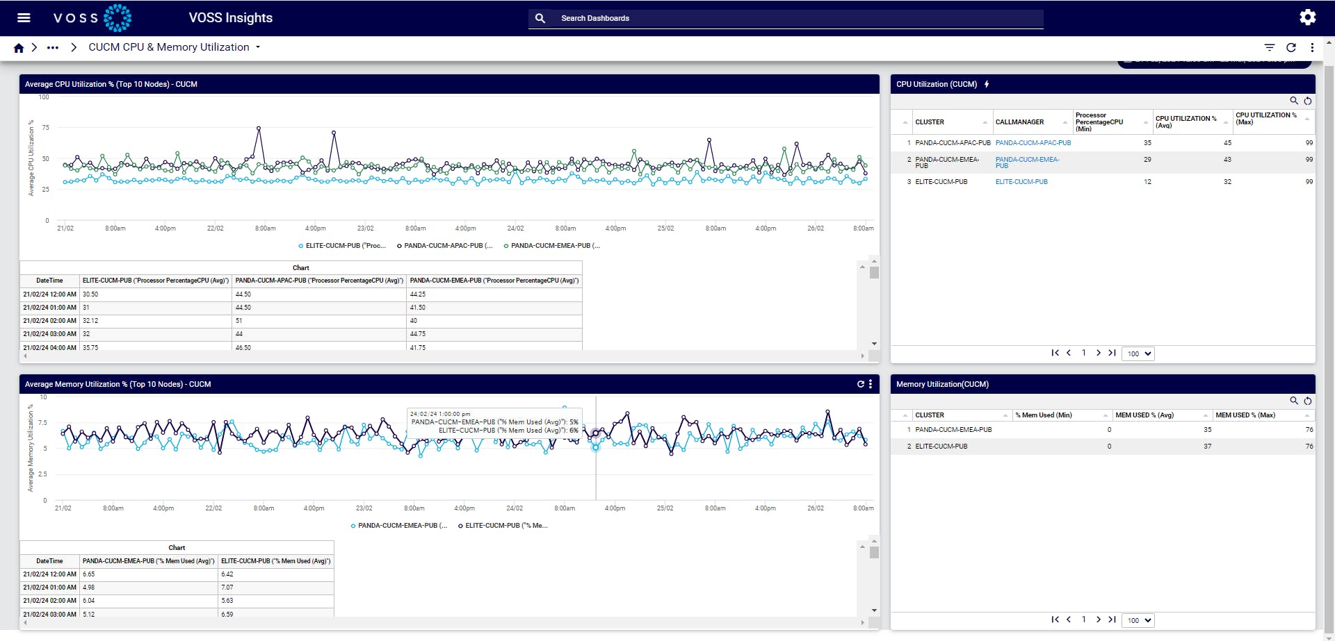 VOSS Insights Cisco infrastructure resource utilisation dashboard showing multi-customer utilisation trending view with drill down capability to individual customer resources.
