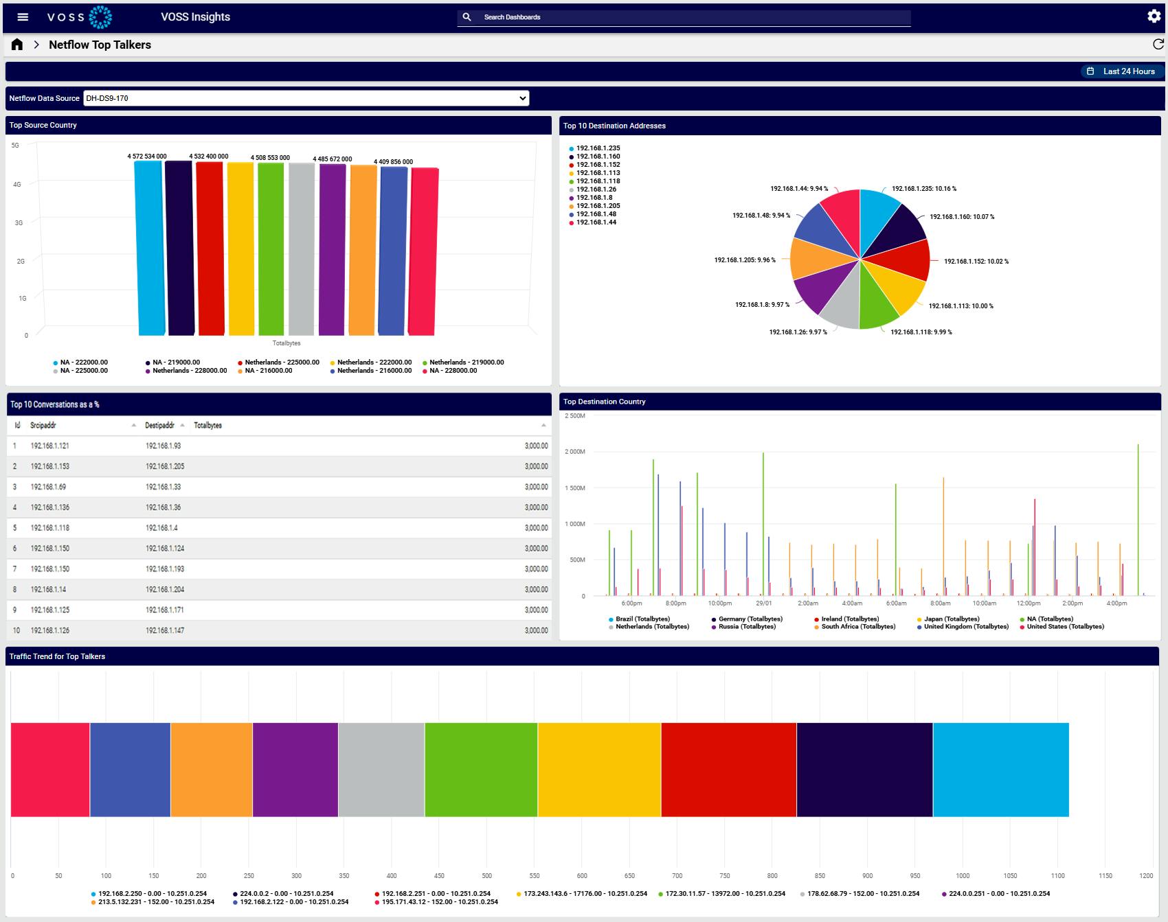 NetFlow data showing insights data reports in screenshot
