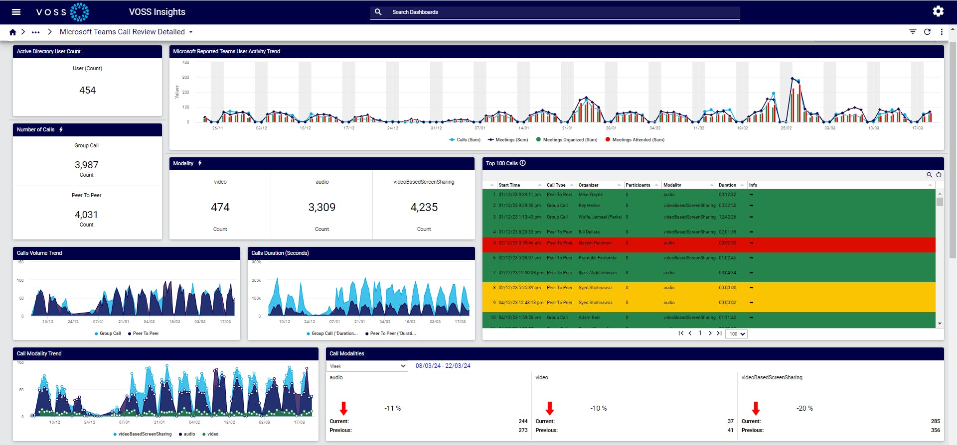 VOSS Insights UC analytics screenshot