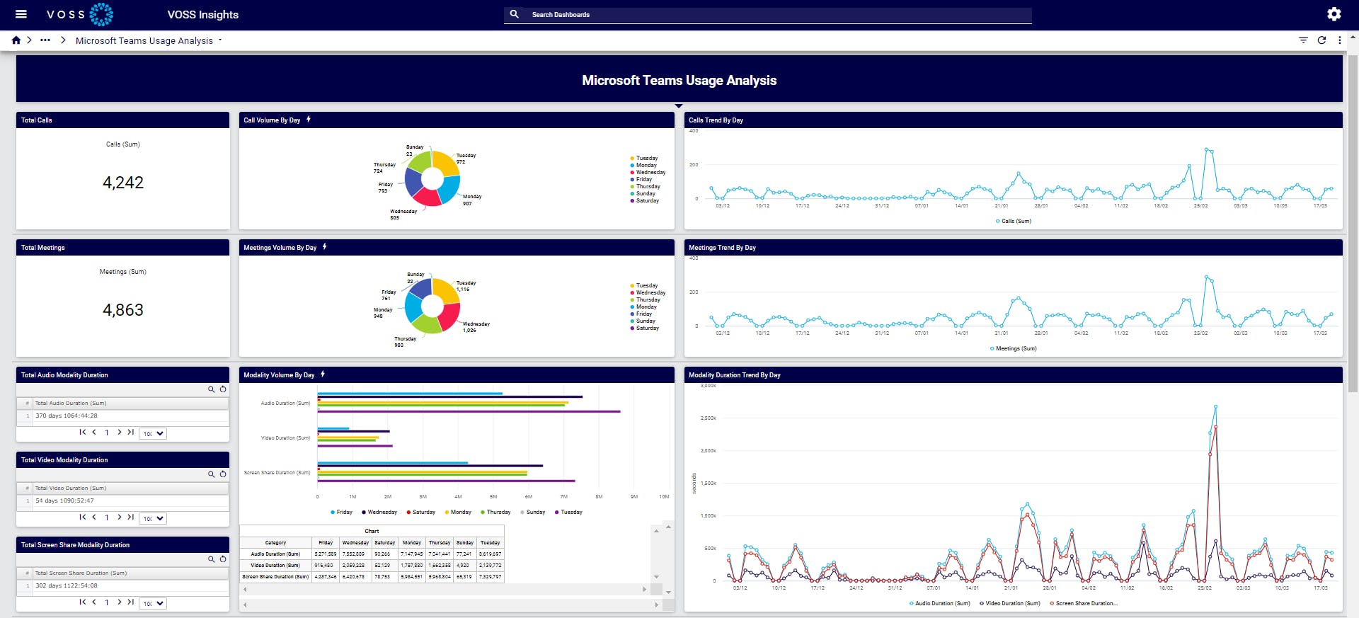 VOSS Insights MS Team Usage Analysis is an example of a vendor trending dashboard to help understand how your UC tools are being used to help you prepare for further investment in tools as your business grows