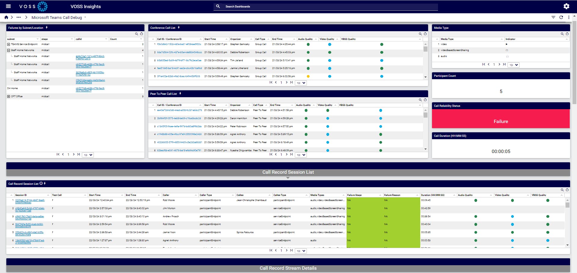 VOSS Insights - Microsoft Teams Technical Detail Call Debugging Dashboard showing detailed analysis of the user experience with instant drill down capability for accelerated issue identification and reduced MTTR