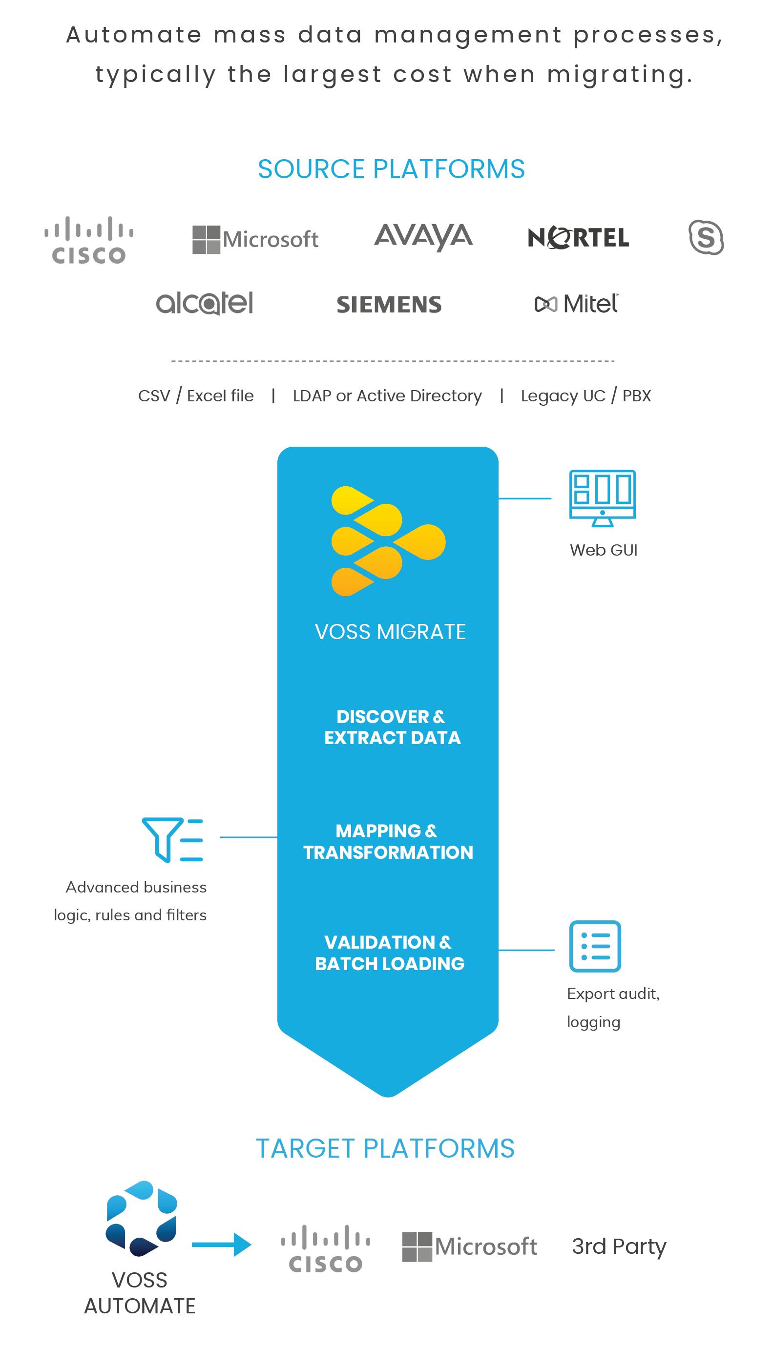 VOSS Migrate and how it works diagram