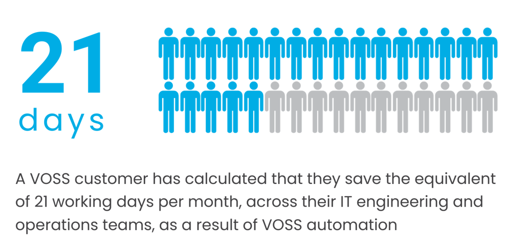 A VOSS customer has calculated that they save the equivalent of 21 working days per month, across their IT engineering and operations teams, as a result of VOSS automation