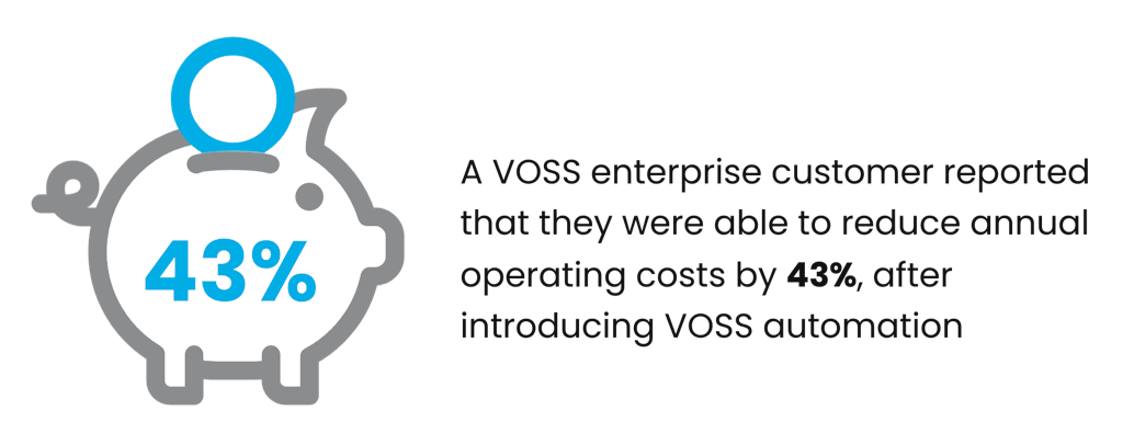 A VOSS enterprise customer reported that they were able to reduce annual operating costs by 43%, after introducing VOSS automation