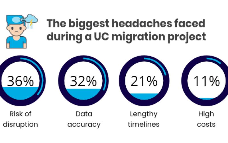 The biggest headaches faced during a UC migration project - results from VOSS UC challenges in 2025 survey