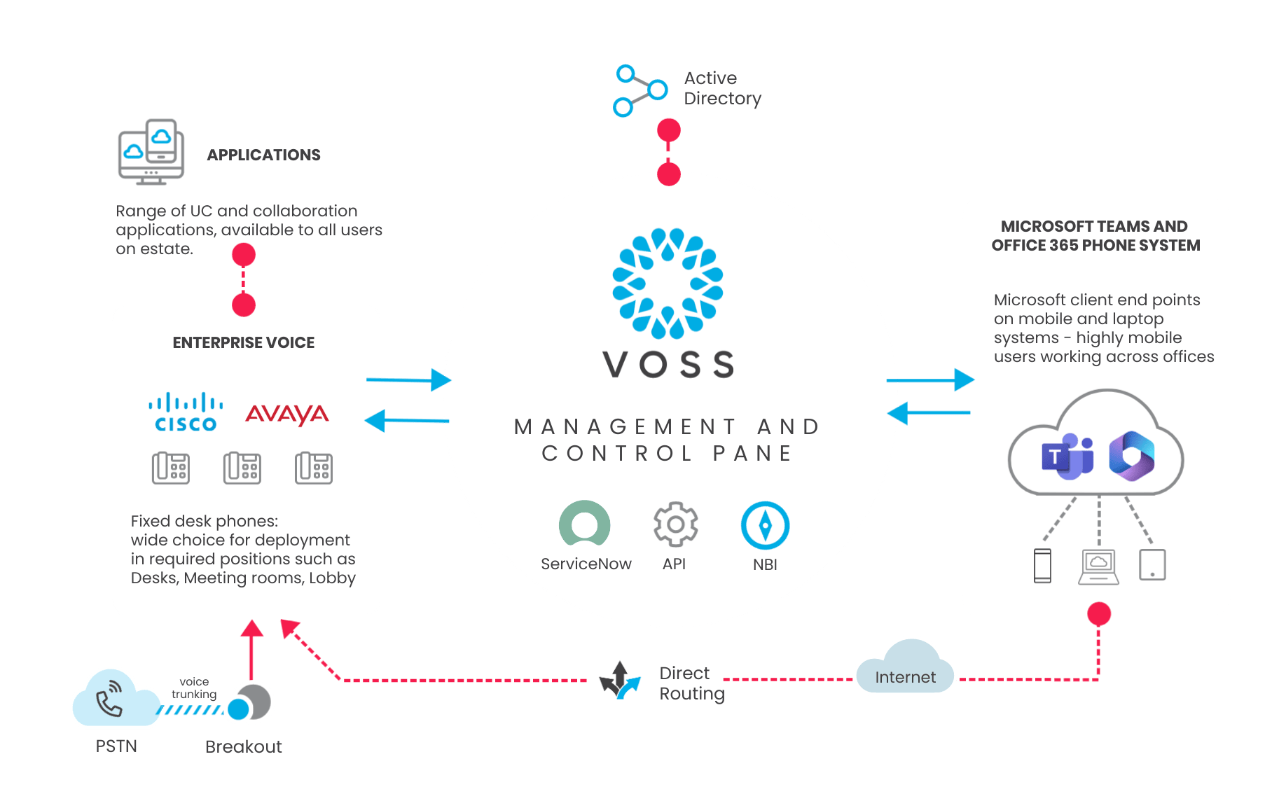 extending Microsoft Teams to enterprise voice diagram