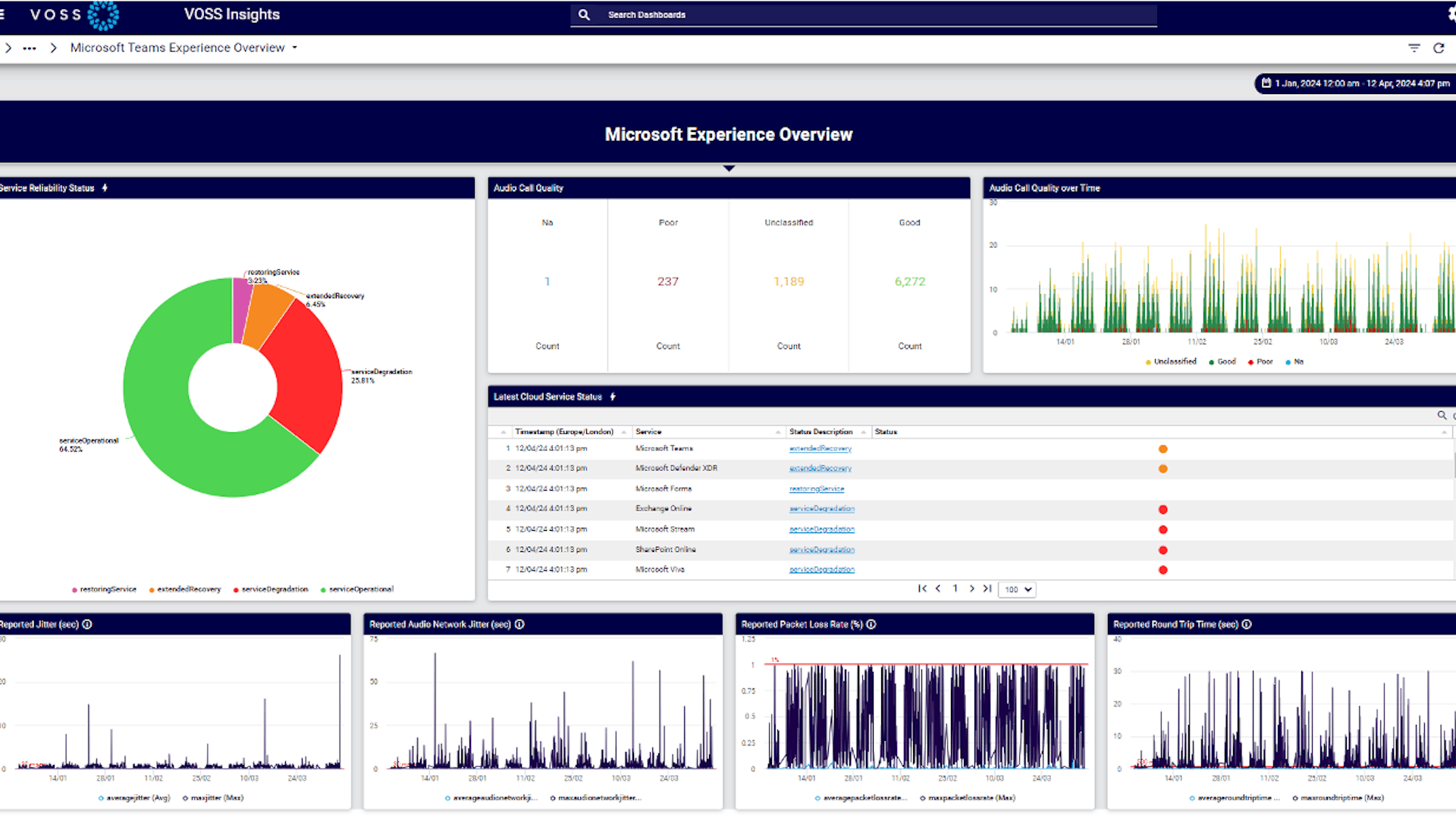 Full Stack Observability dashboard showing alerting, service monitoring and resolution, diagnostics, usage and adoption, inventory, and license tracking.