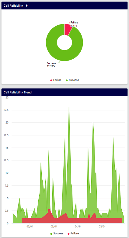 Monitoring call quality on the VOSS Insights dashboard