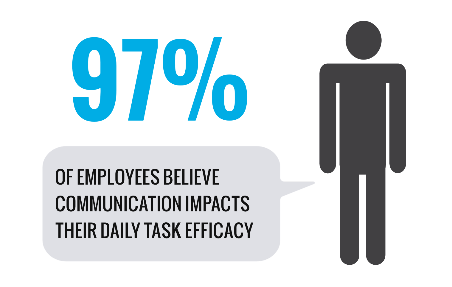 97% of employees believe communication impacts their daily task efficacy