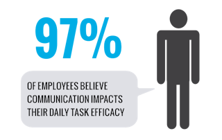 97% of employees believe communication impacts their daily task efficacy