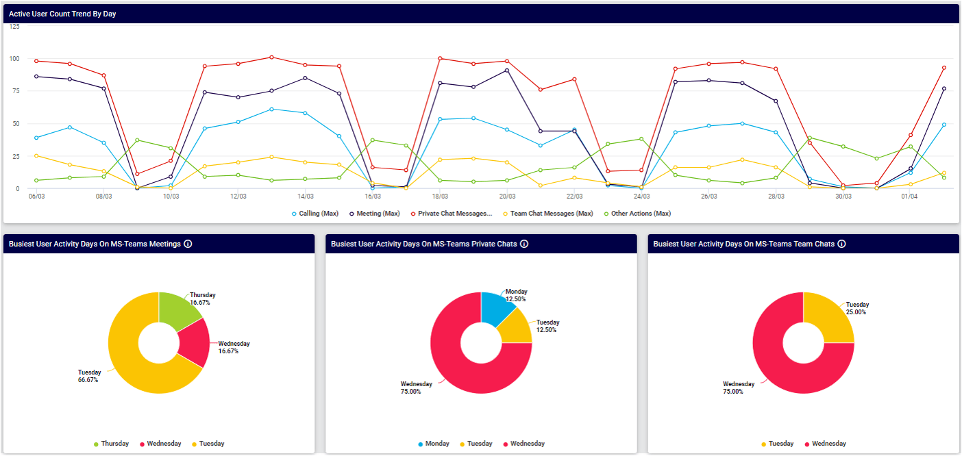 VOSS Insights dashboard - Tracking users across days of week