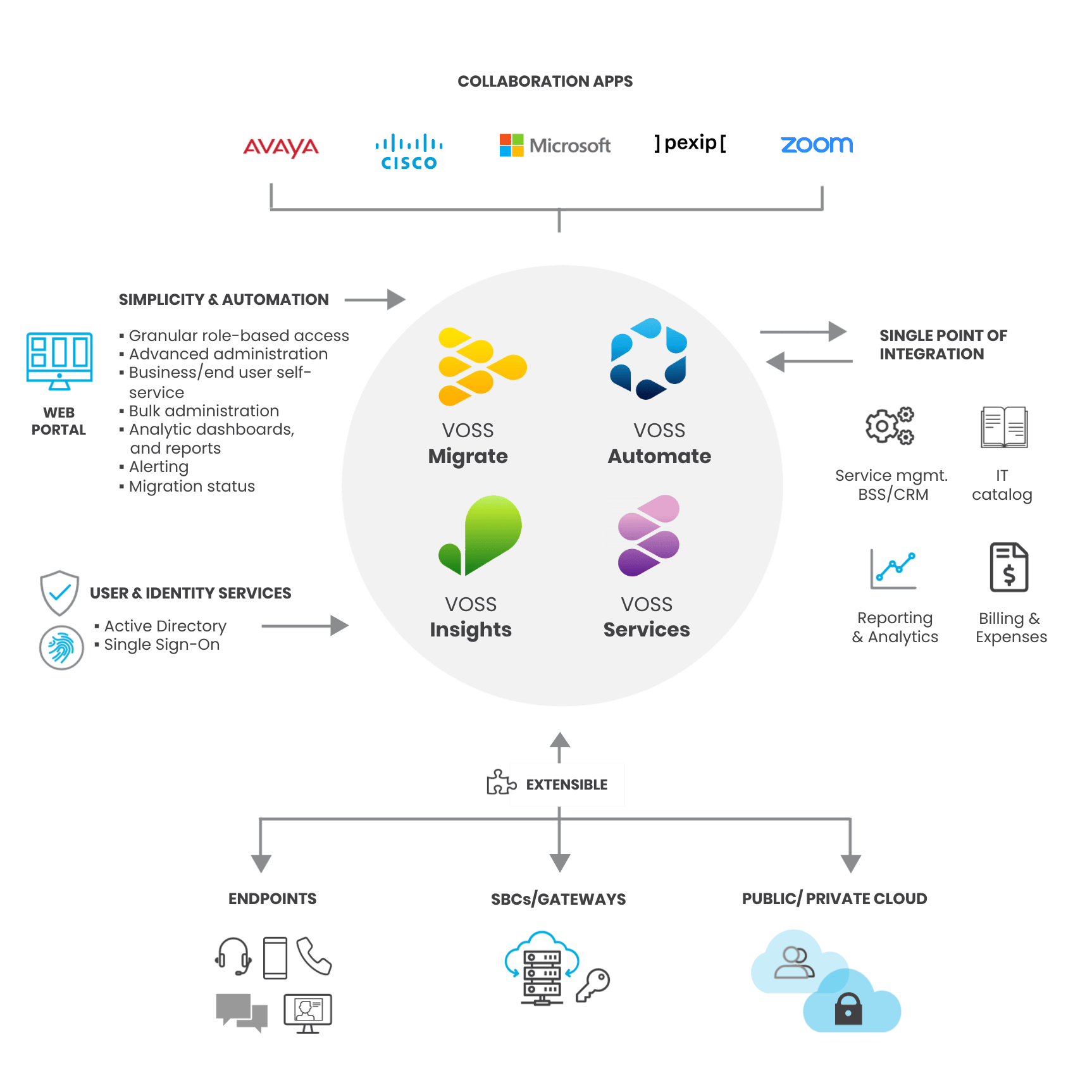 The VOSS ServiceNow integration is an add-on for the main VOSS Automate product and consumes and actions service requests that originate from external service management systems (such as ServiceNow)