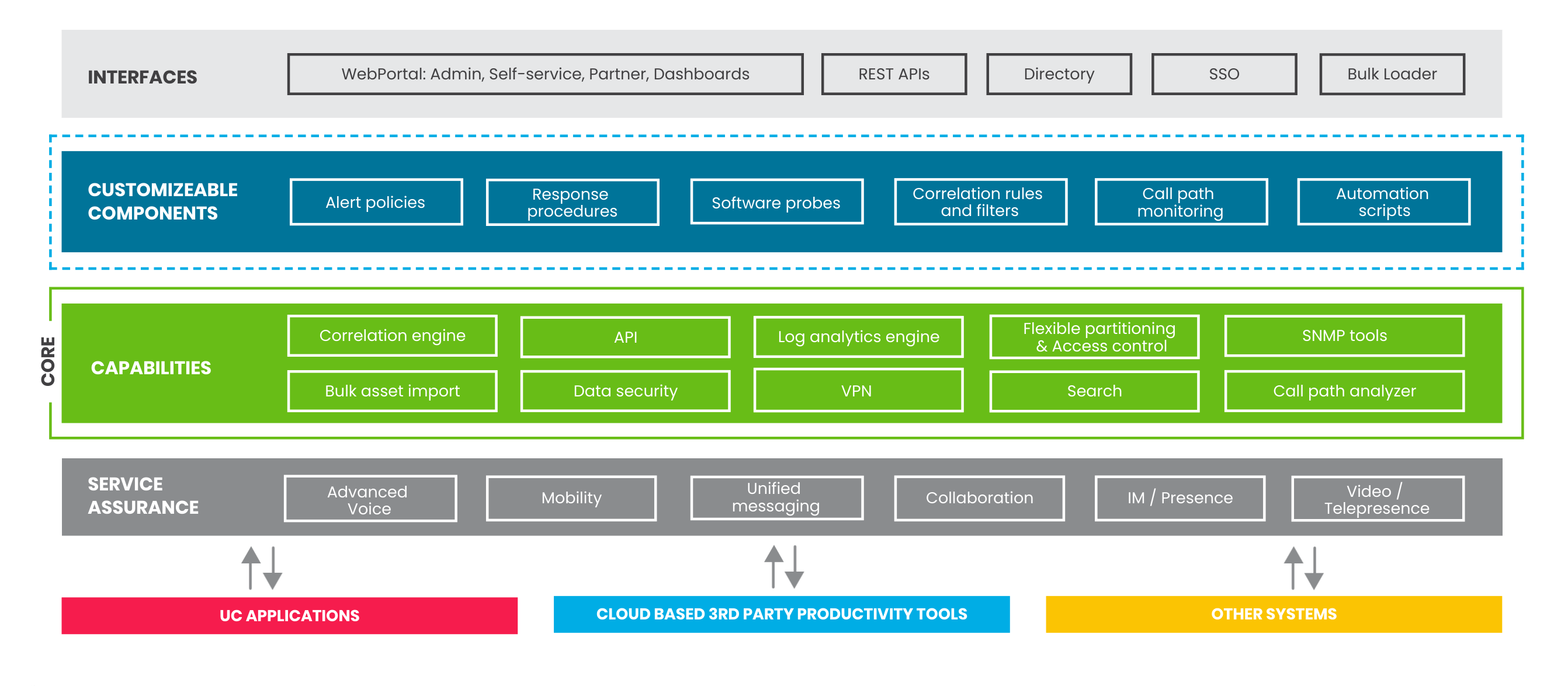 VOSS Insights component diagram - identify identify areas of degradation in your network and see traffic flows and types across all cloud, hosted, and enterprise services.
