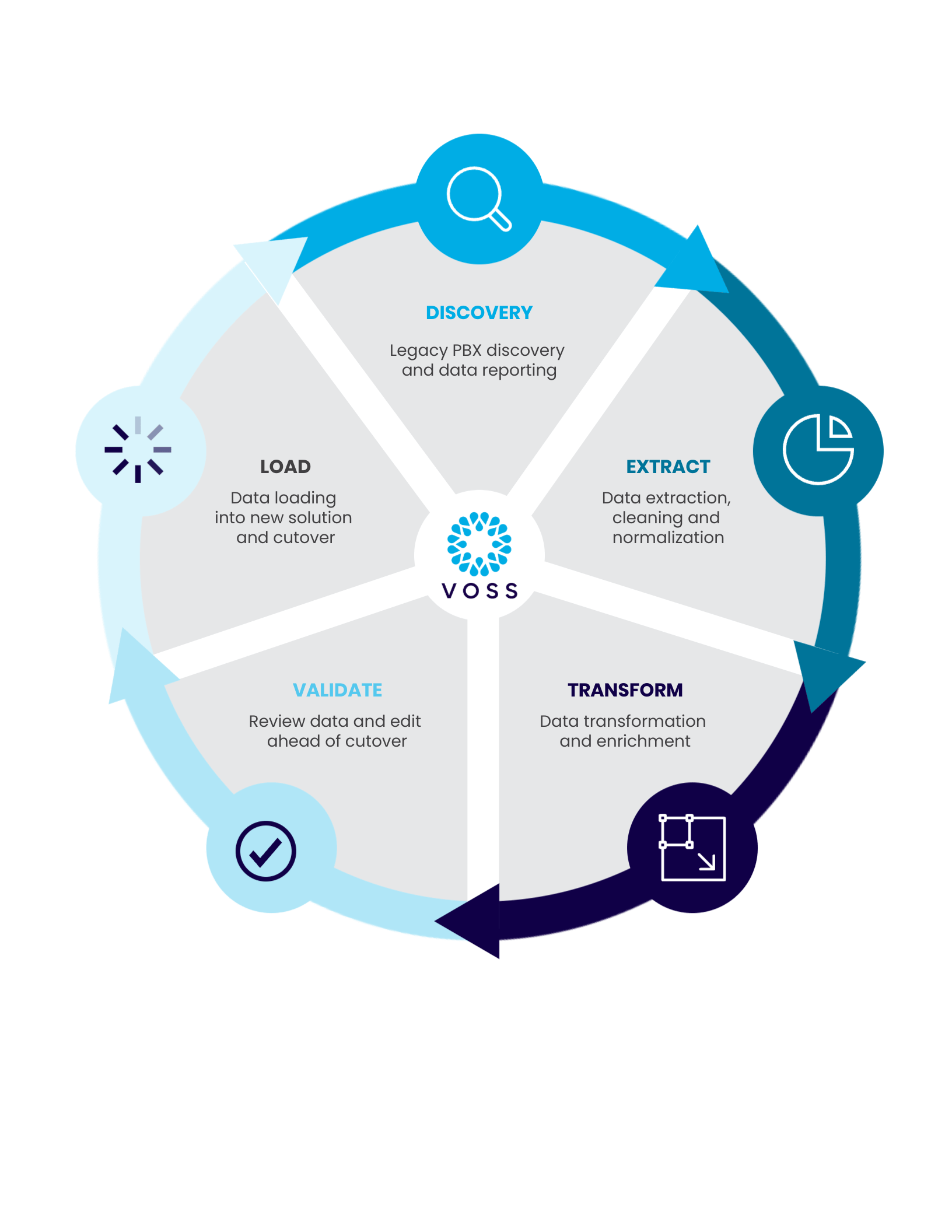 Automation across the entire migration lifecycle with VOSS